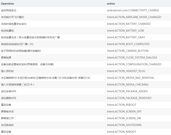 一、Broadcast简介