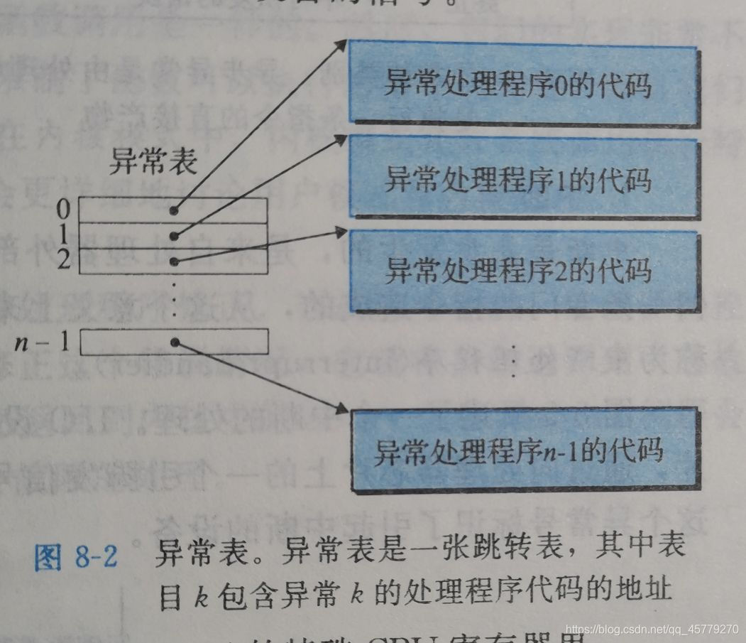 异常表