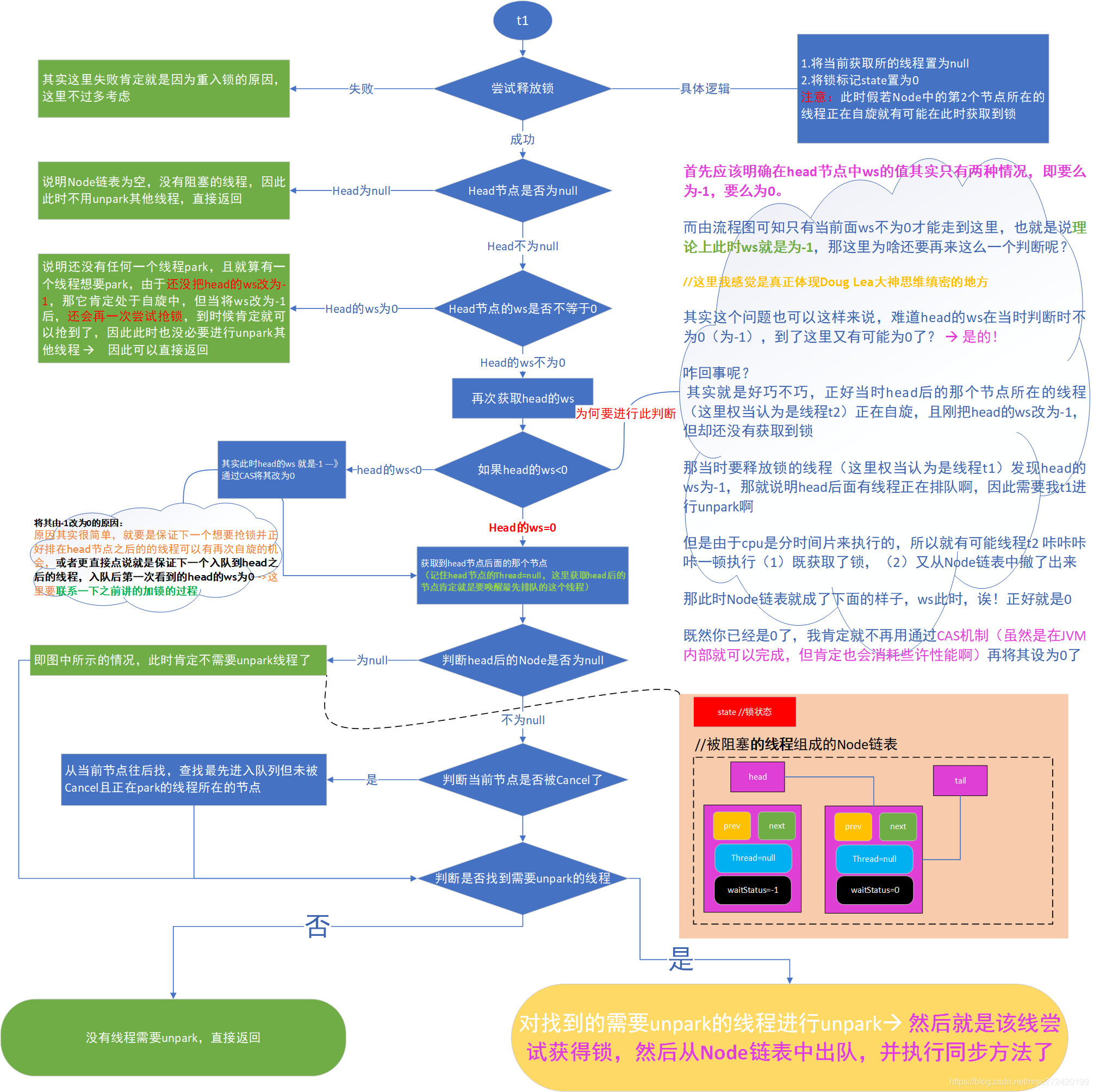 ReentrantLock释放锁流程