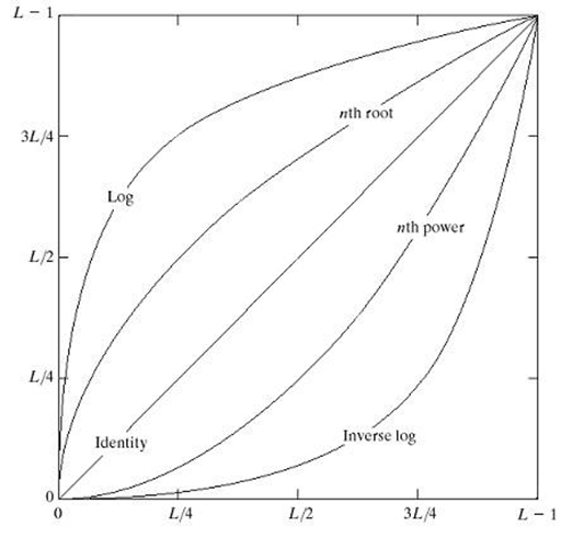 数字图像处理（三）——图像增强_inverse log-CSDN博客