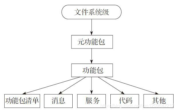 文件系统级架构