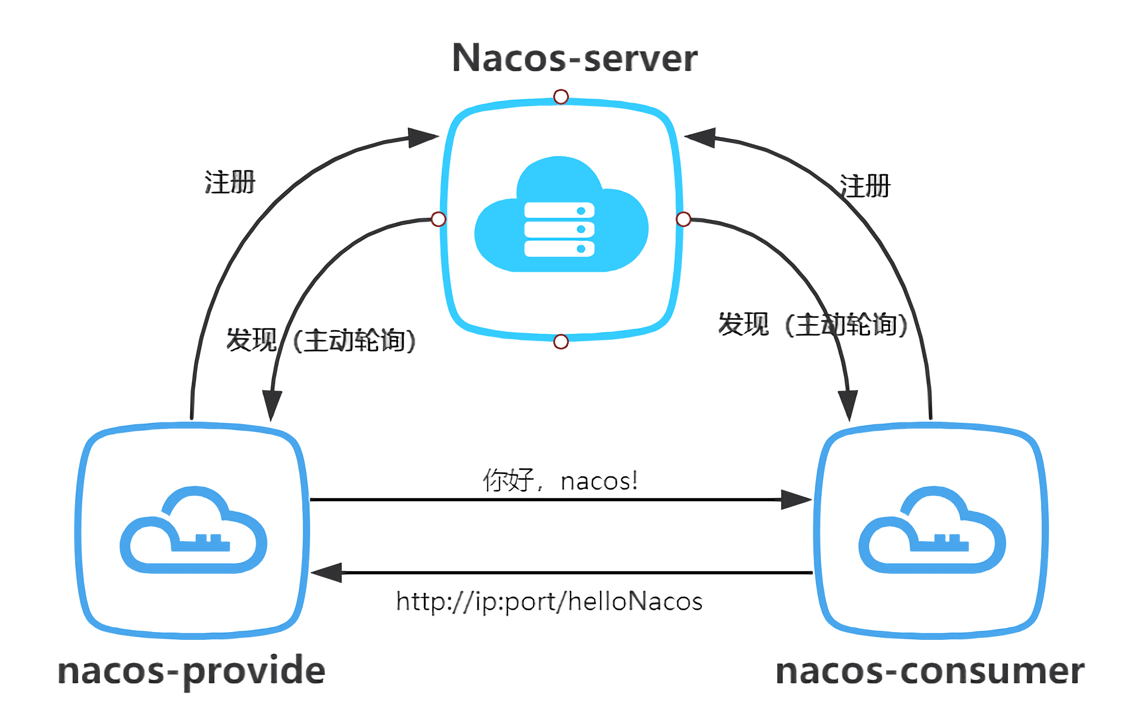 Java cloud spring. Spring cloud. FEIGNCLIENT. Alibaba cloud. Spring cloud Bus.