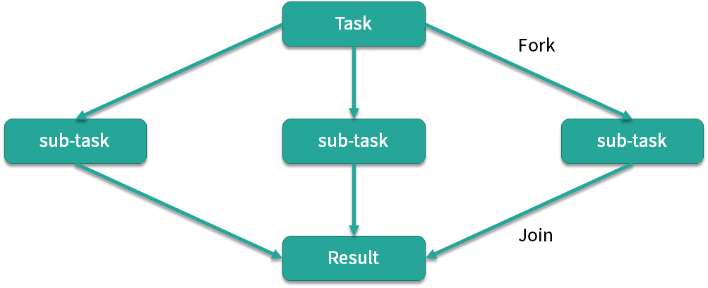 java六大线程池和四大拒绝策略_forkjoinpool 的拒绝策略-csdn博客