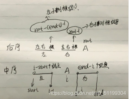 寻找root,statr,end的图