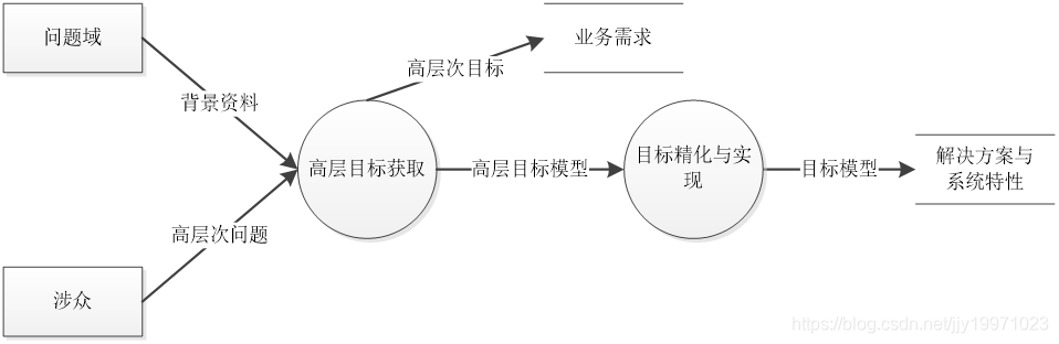 [外链图片转存失败,源站可能有防盗链机制,建议将图片保存下来直接上传(img-TwaBxByH-1605693300653)(G:\研究生课程\第一学期\软件需求工程\photo\第五章 确定项目的前景和范围\image-20201118114911715.png)]