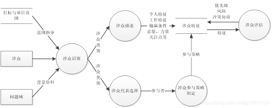 [外链图片转存失败,源站可能有防盗链机制,建议将图片保存下来直接上传(img-RzQLcr5I-1605693300657)(G:\研究生课程\第一学期\软件需求工程\photo\第五章 确定项目的前景和范围\image-20201118170046546.png)]