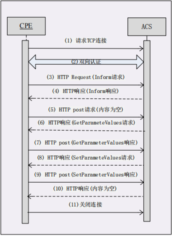 Openwrt常用软件模块之CWMP