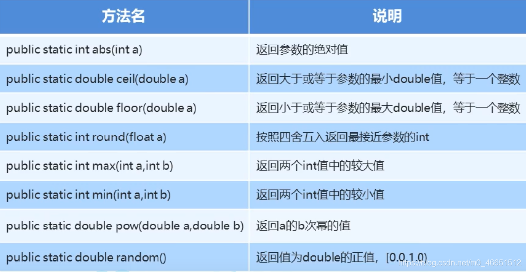 Math类的常用方法