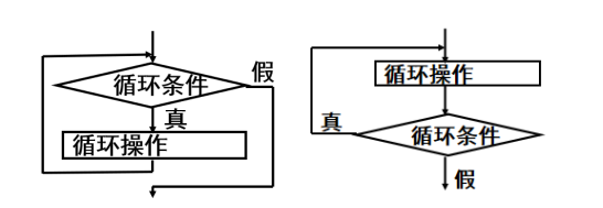 判断语句if,switch和循环语句while,do while ,for_switch,dowhile,for的区别-CSDN博客