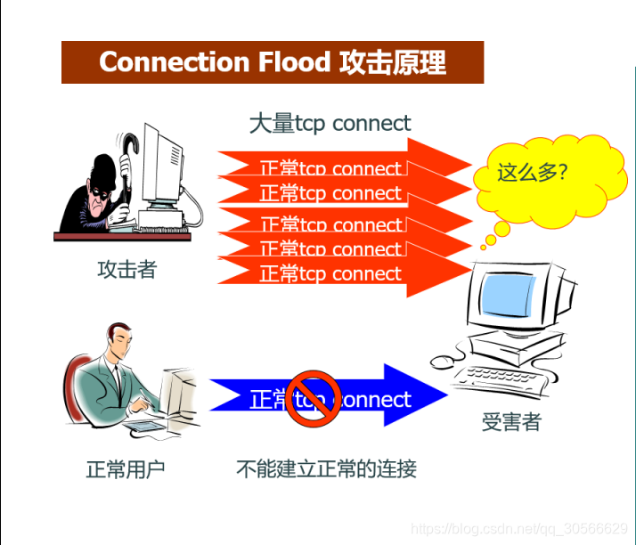 连接耗尽型---Connection  Flood