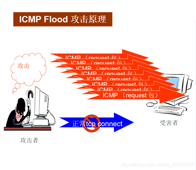 带宽耗尽型---ICMP  Flood