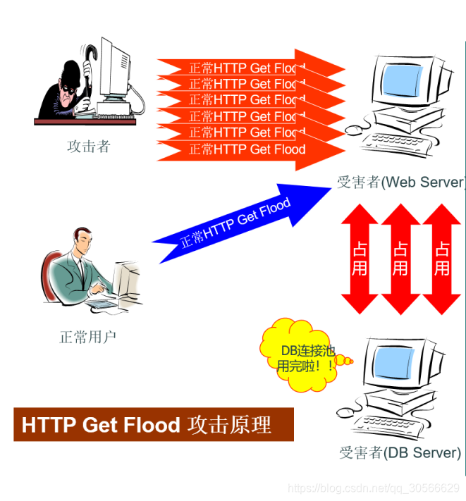 应用资源攻击---HTTP  Flood/CC攻击