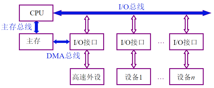 计算机组成原理2-系统总线_双总线结构-CSDN博客