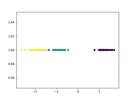 数据集降维展示