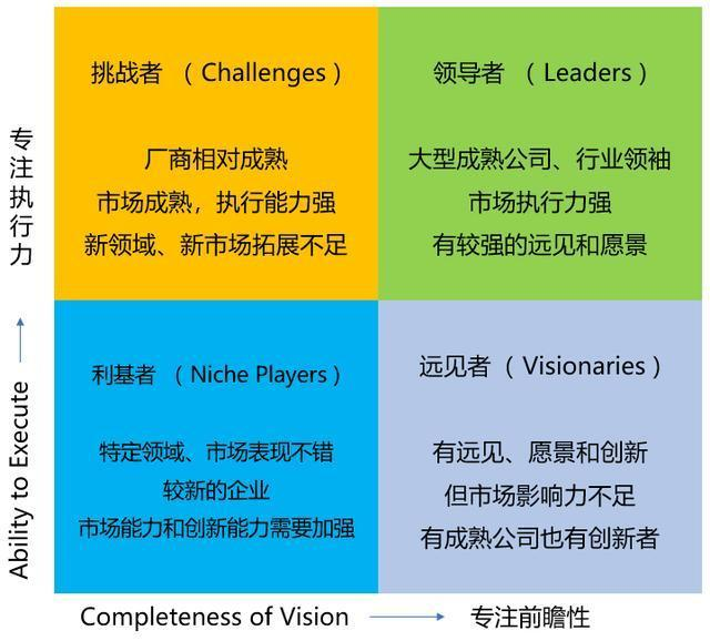 gartner魔力象限的解读与增强分析实践