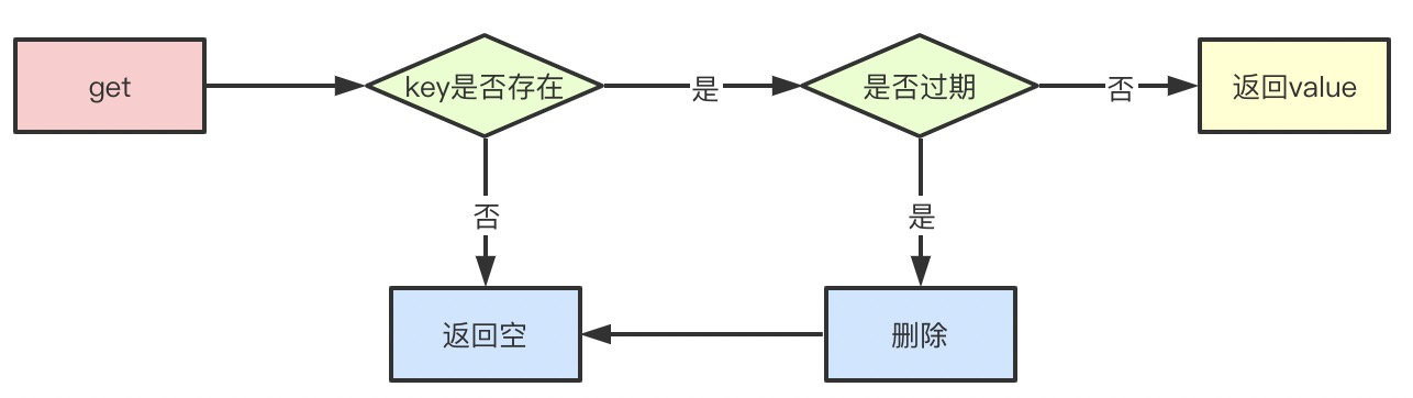 Redis惰性删除