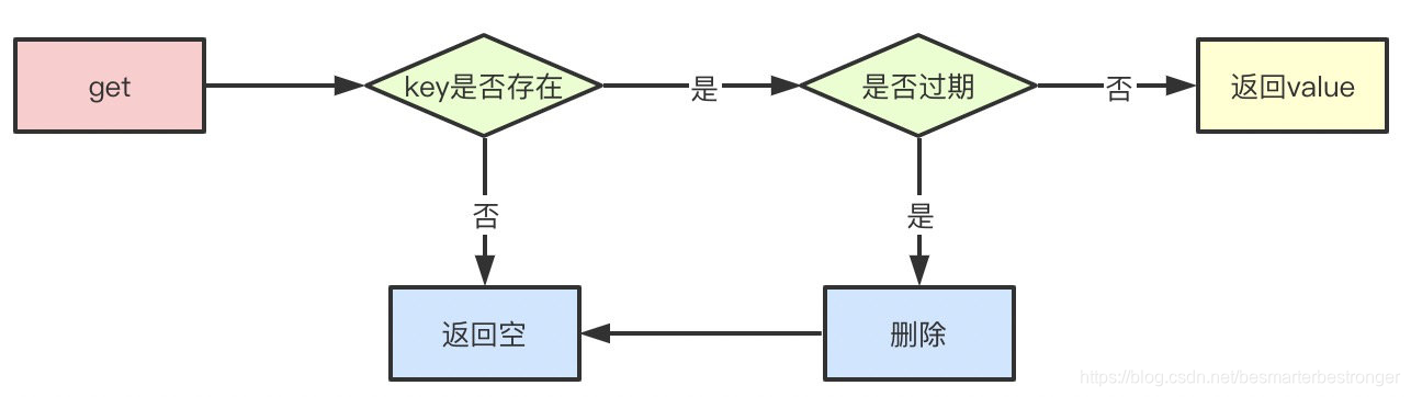 Redis惰性删除