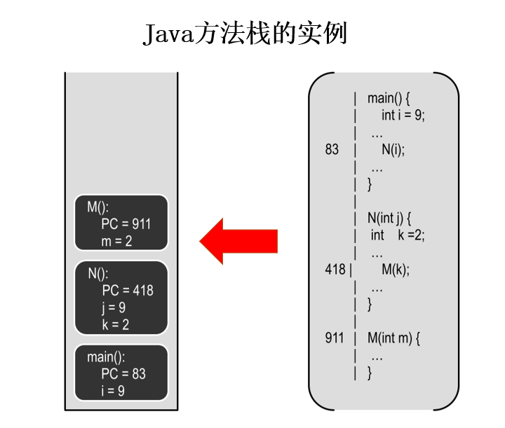 Java方法栈的实例