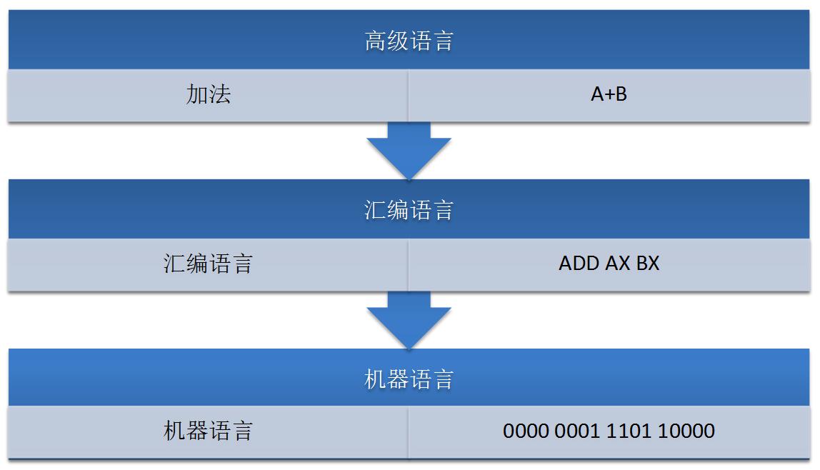 相信大家都知道,编程语言有机器语言,汇编语言,高级语言之分.