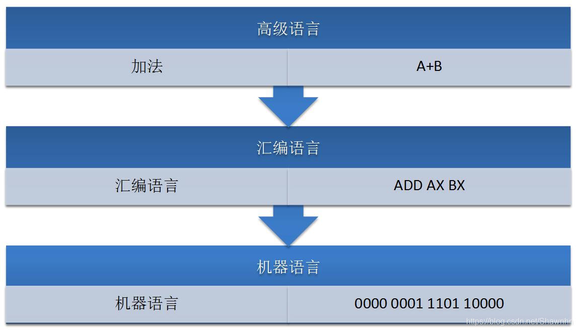 图一 编程语言