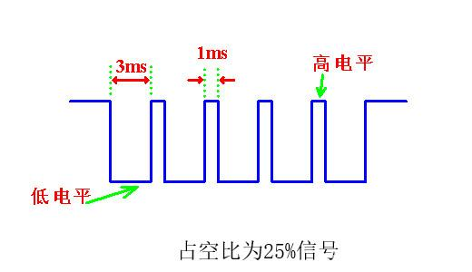 占空比为25%信号