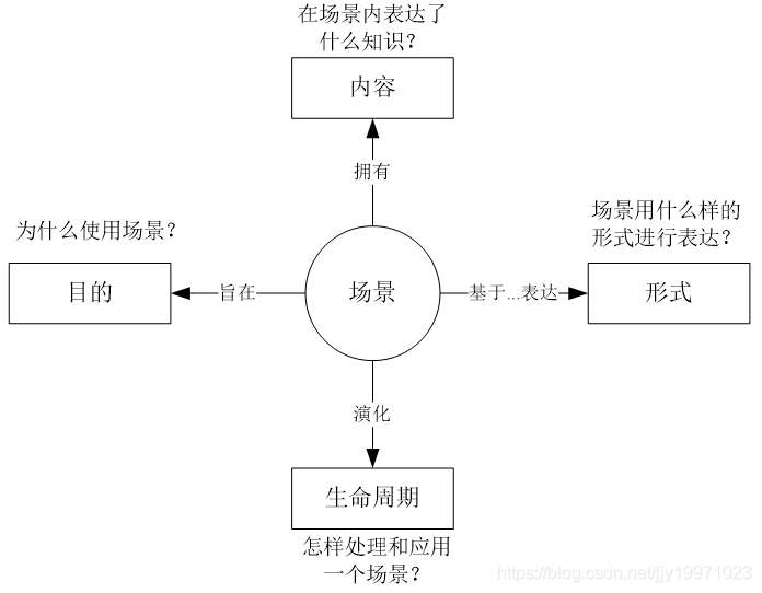 [外链图片转存失败,源站可能有防盗链机制,建议将图片保存下来直接上传(img-jc07Hs3R-1605712125087)(G:\研究生课程\第一学期\软件需求工程\photo\第七章 基于用例场景模型展开用户需求获取\image-20201118183417961.png)]