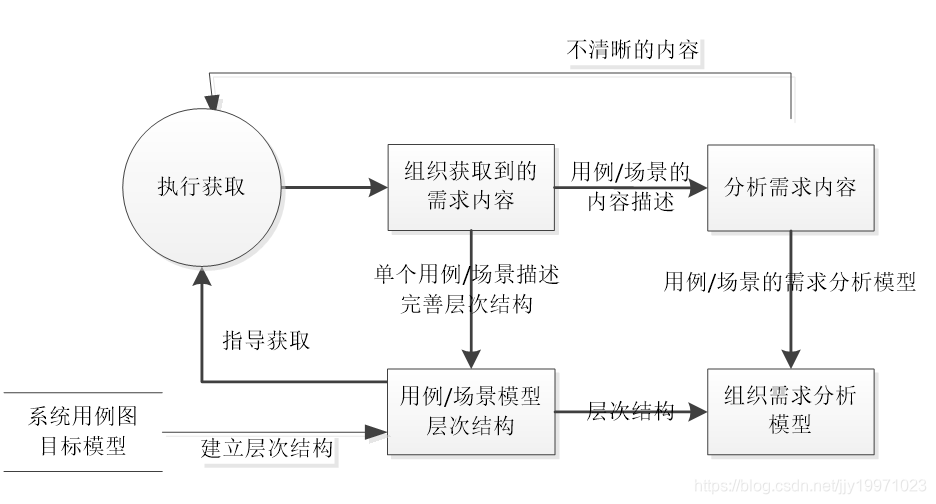 [外链图片转存失败,源站可能有防盗链机制,建议将图片保存下来直接上传(img-I2VyUtIV-1605712125101)(G:\研究生课程\第一学期\软件需求工程\photo\第七章 基于用例场景模型展开用户需求获取\image-20201118190427951.png)]