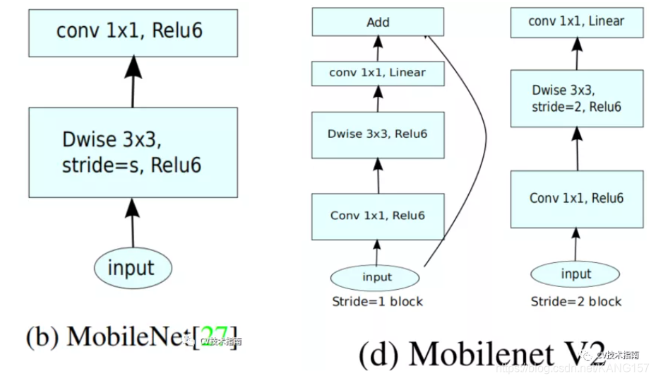 MobileNet系列之MobileNet_v2第11张