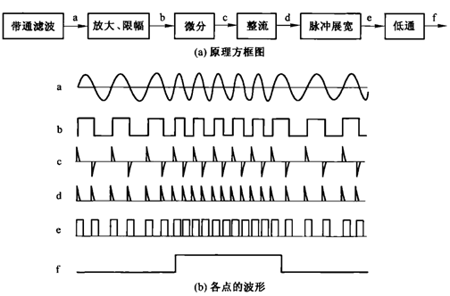 fpga产生2fsk信号1