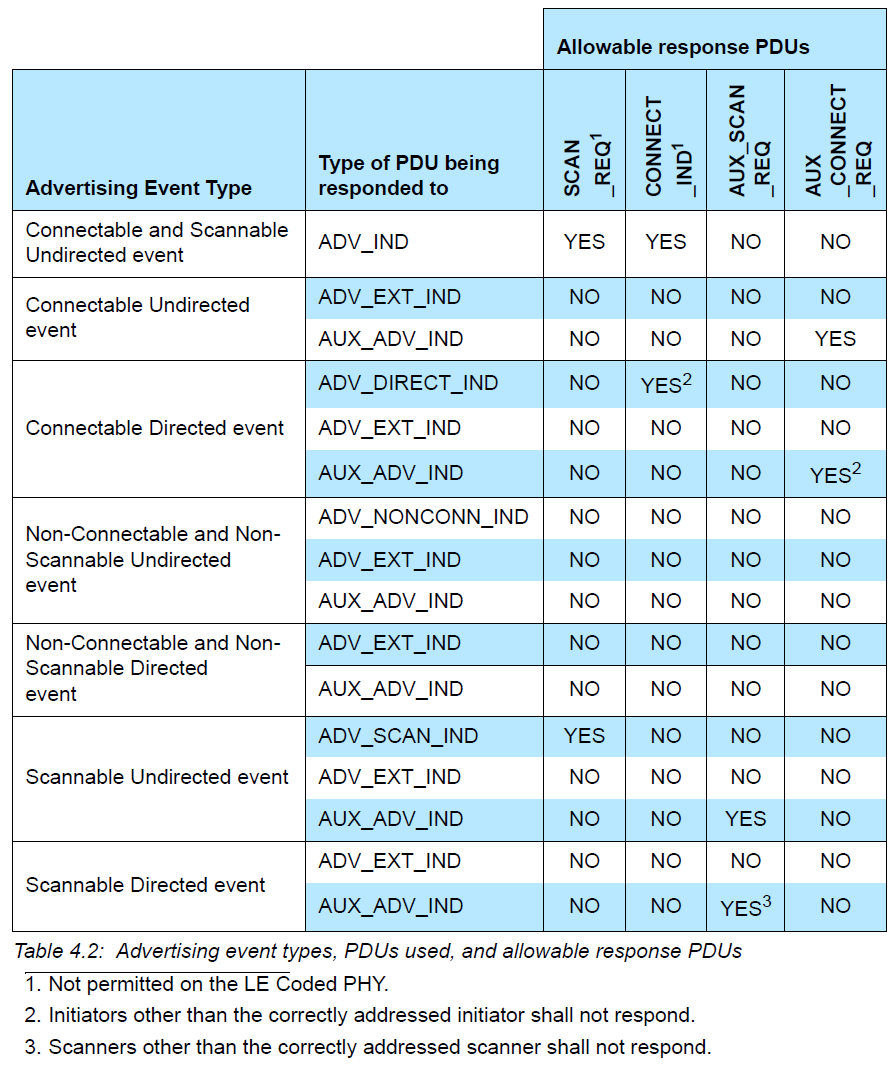 Advertising event types, PDUs used, and allowable response PDUs