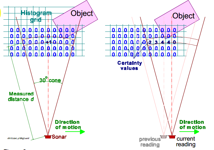 文献阅读之机器人局部路径规划Vector Field Histogram算法(VFH)_vff算法-CSDN博客