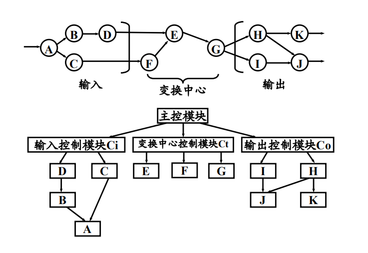 软件工程--第五章-- 总体设计