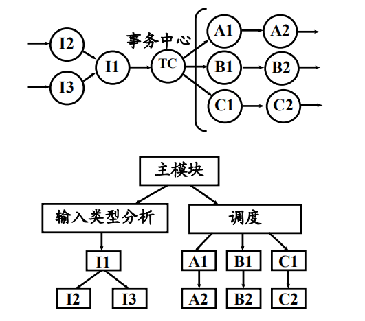 软件工程--第五章-- 总体设计