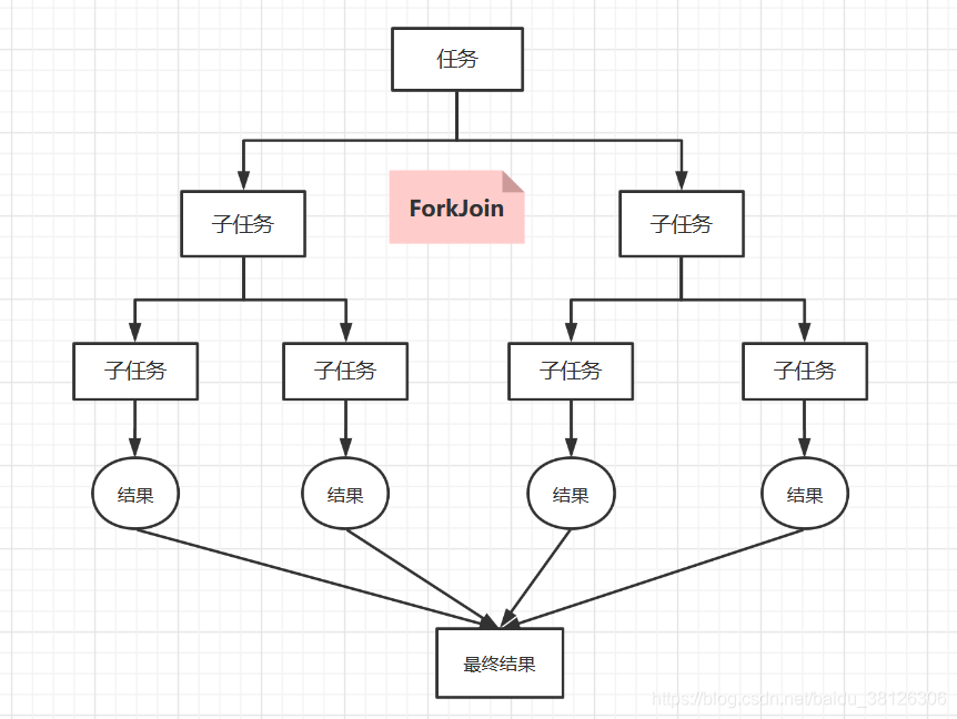 ForkJoin