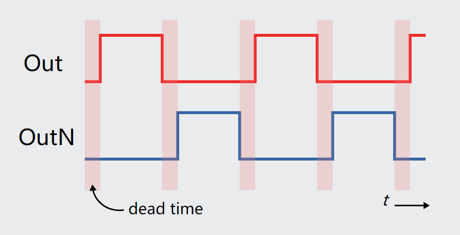 互补PWM的死区时间