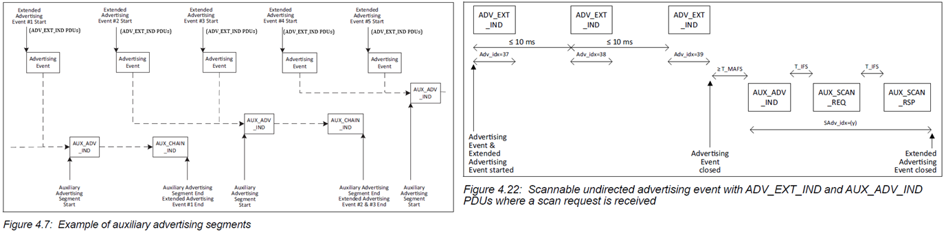 Active and passive scanning for Extended Advertising PDU