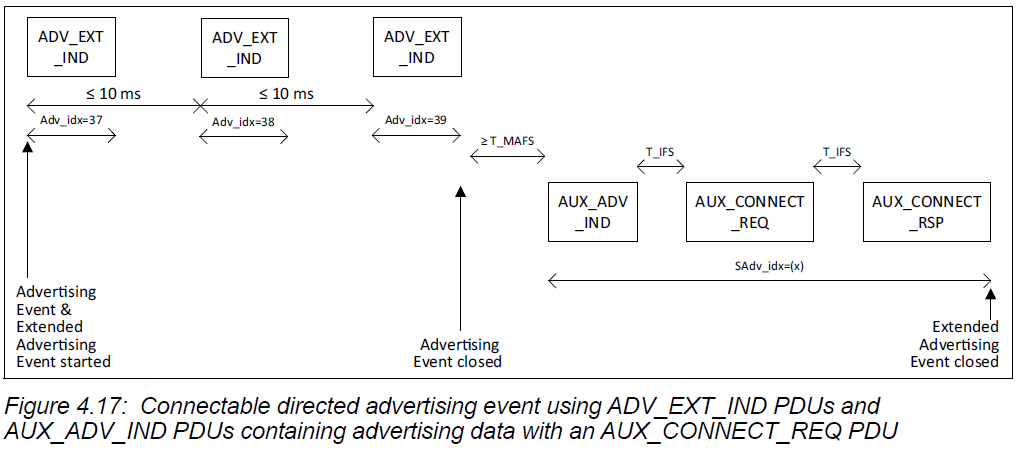 Connectable directed advertising event