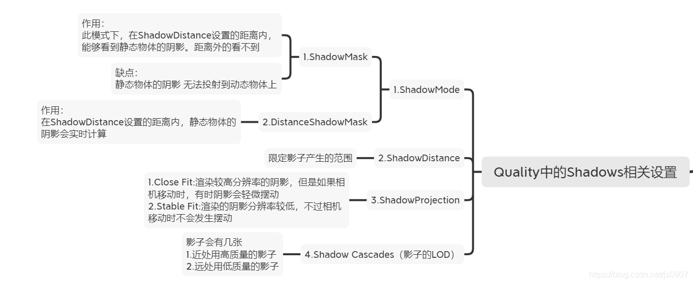 unity阴影(一)烘焙和Quality中Shadows的设置