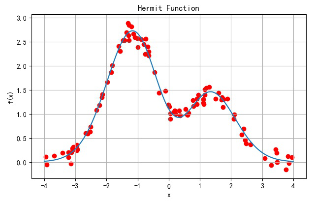 ▲ Hermit函数 以及相关函数随机采集数据（红色)