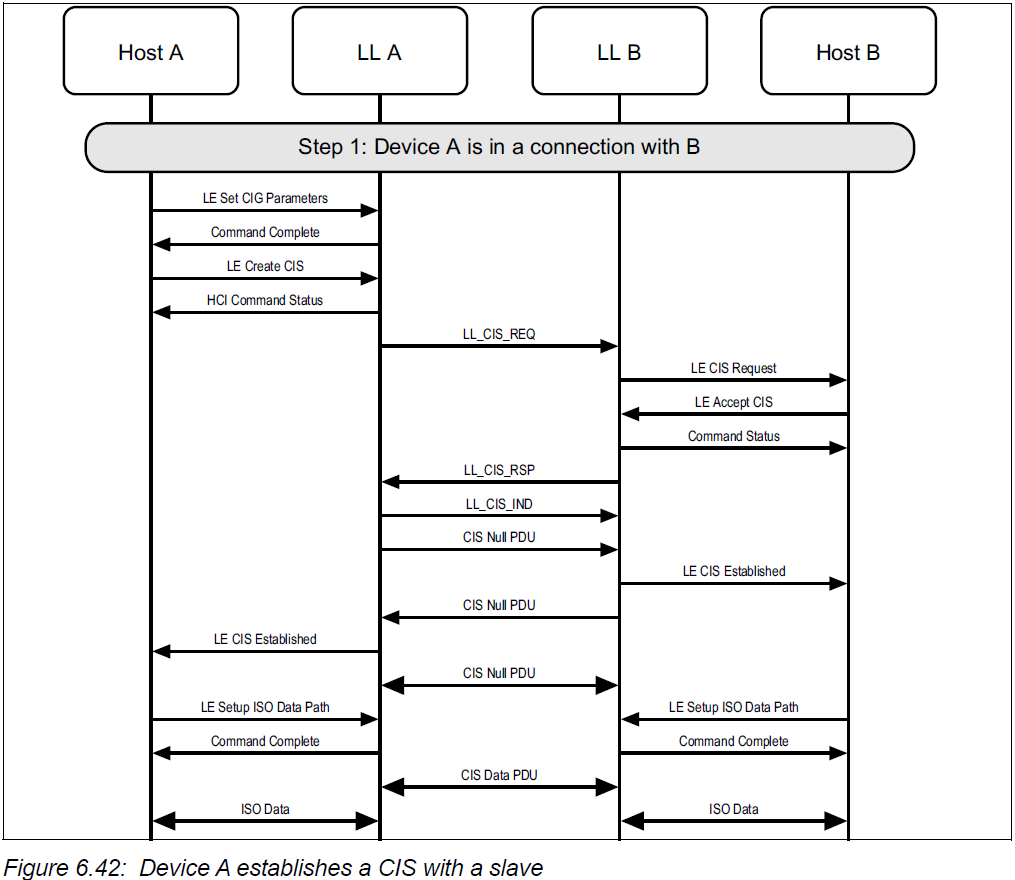 Device A establishes a CIS with a slave