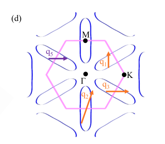 先从实验的费米面图定性确定nesting波矢, 从定性上判断nesting可能
