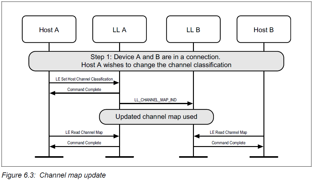 Channel map update