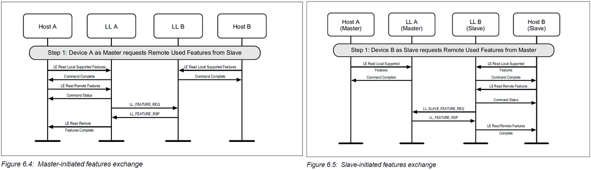 Master / Slave Feature Exchange procedure