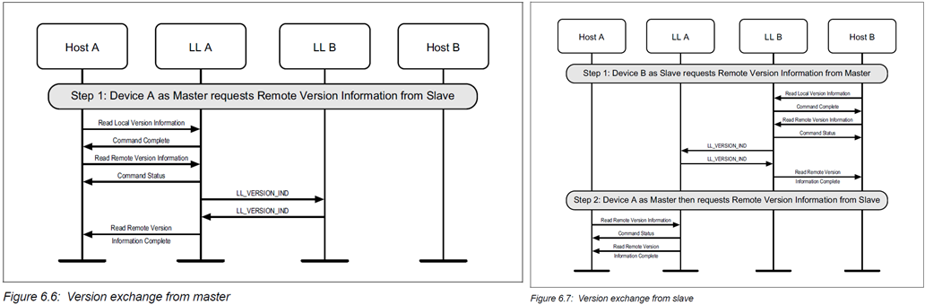 Master / Slave Version Exchange procedure