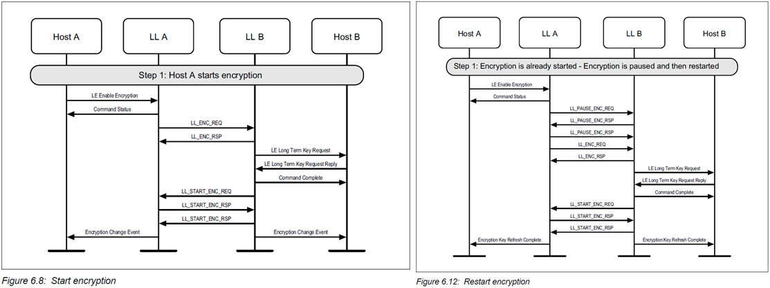 Start and restart LE Encryption procedure