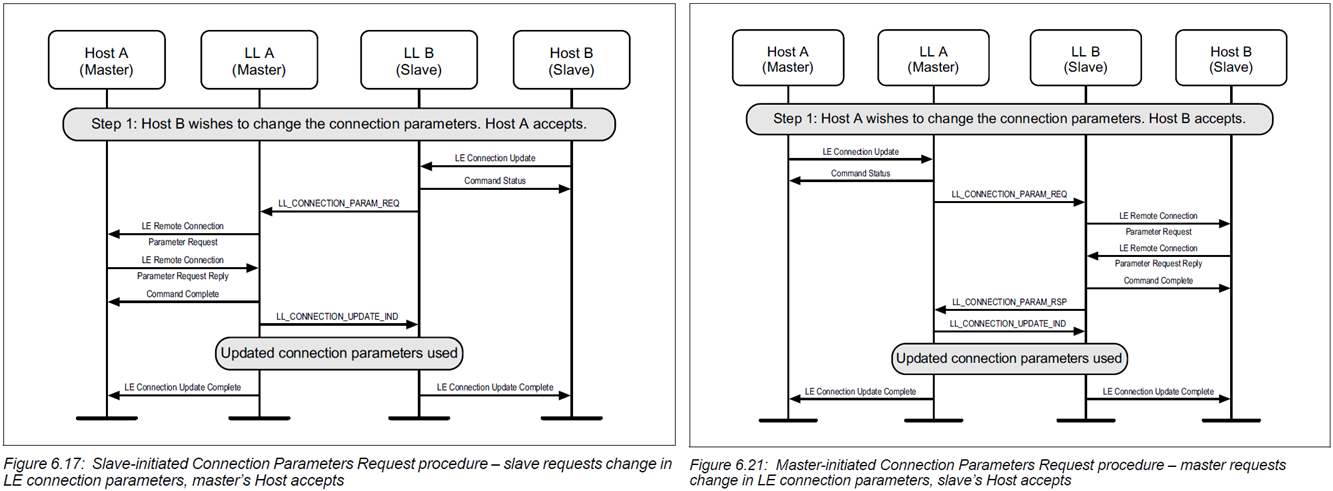 Slaver-initiated / Master-initiated Connection Parameters Request procedure