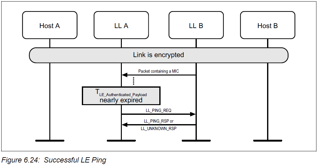 Successful LE Ping