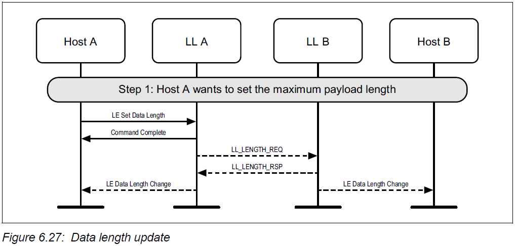 Data length update