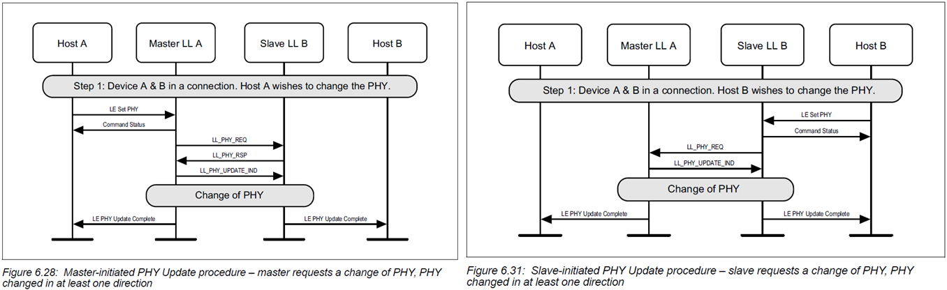 Master-initiated / Slave-initiated PHY Update procedure