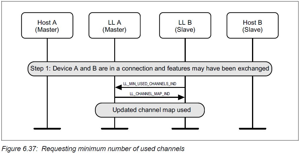 Requesting minimum number of used channels